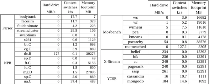 Table 2.8: Behavior of the applications