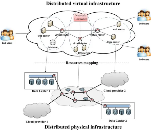 Figure 1.1: Virtual networked infrastructure provisioning over distributed providers.
