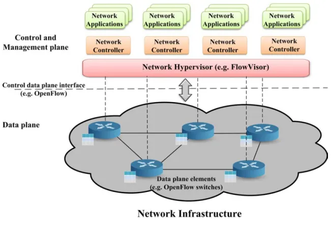 Figure 2.2: SDN architecture.