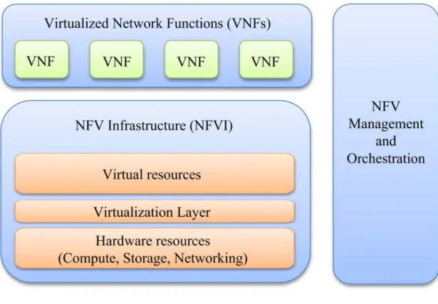 Figure 2.3: NFV architecture (based on [54]).
