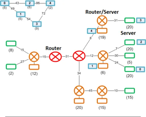 Figure 3.2: Example of a request mapping with node separation constraints of all virtual nodes.