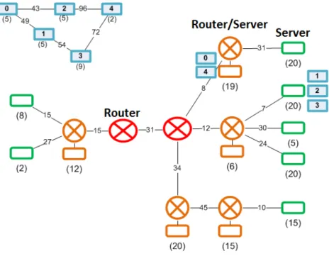 Figure 3.3: Example of a request mapping with the constraint of deploying nodes 1, 2, 3 on the same physical node.