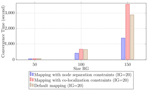 Figure 3.4: Branch and Bound algorithm’s time execution with and without separation and co-localizations’ constraints.