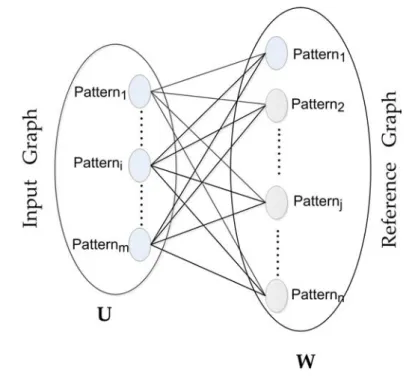 Figure 4.3: Construction of the bipartite graph.