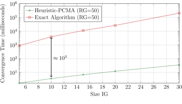 Figure 4.7: Time execution comparison between Exact and Heuristic Ap- Ap-proaches when IG is varying