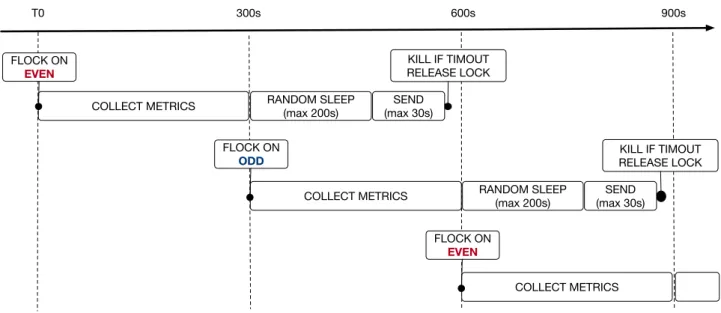 Figure 3.1: Stages of execution of the resource probe script