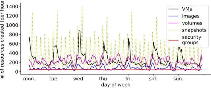 Figure 3.3: Resources creation time