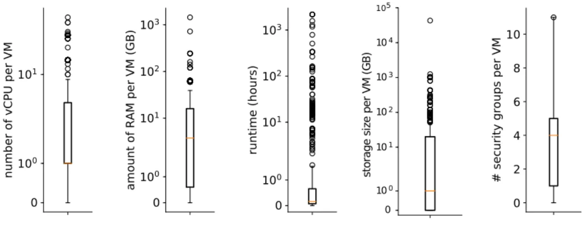 Figure 3.5: Requested VMs resources