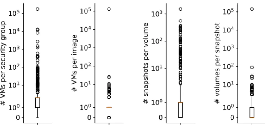 Figure 3.6: Correlations between virtual resource requests