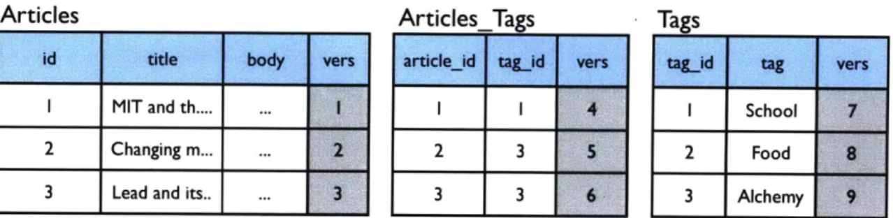 Figure  5-1:  Schema  for  a  Blog