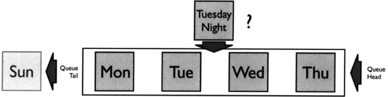 Figure  5-2:  Inserting  an  Article  into  the  Middle  of a  Queue