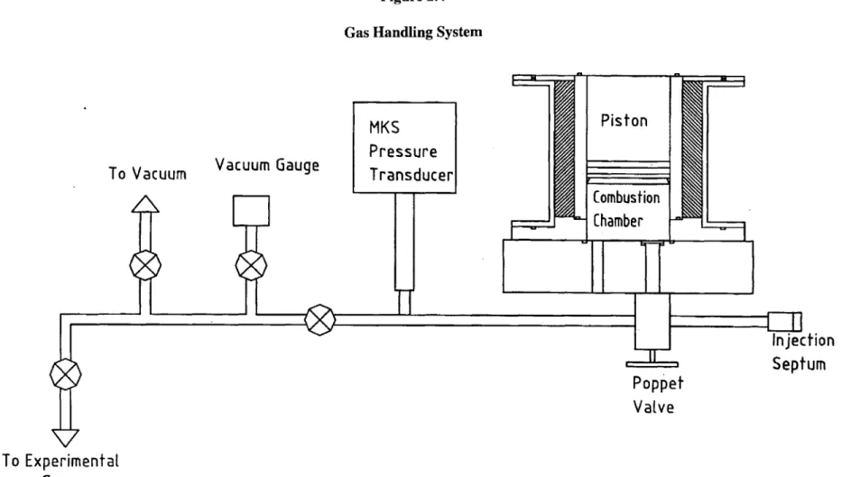 Figure 2.4 Gas Handling System