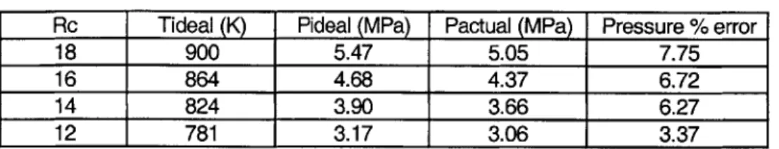 Table  4.1 Compression of Air