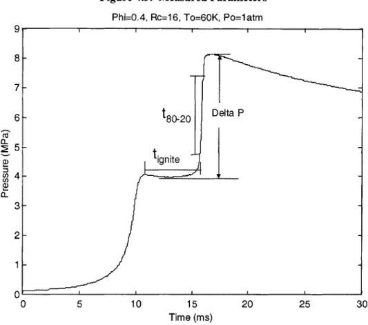 Figure 4.3:  Measured  Parameters Phi=0.4,  Rc=16,  To=60K,  Po=latm