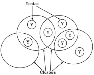 Figure  2-1:  Yenta  Agents  in  Clusters