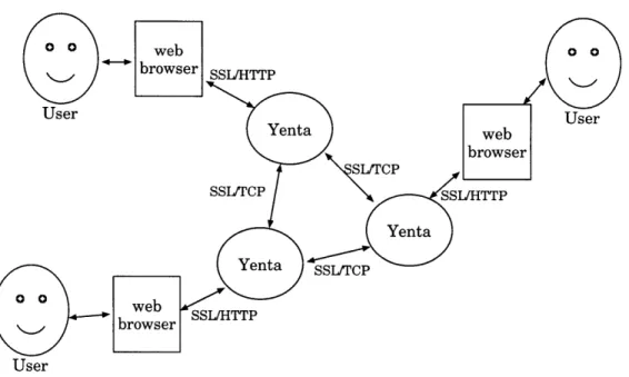 Figure  2-2:  Security  in  Yenta's  Communications