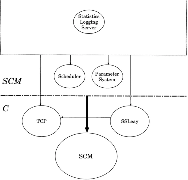 Figure  2-4:  Architecture  of the  Yenta  statistics  logging  server.  Arrows  show  depen- depen-dencies.