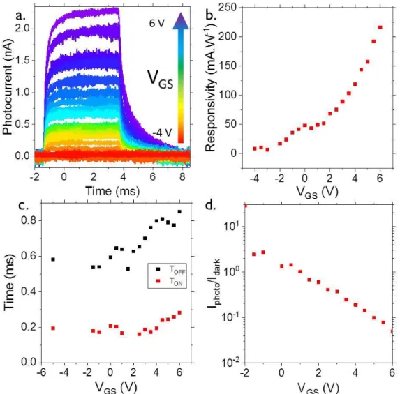 Figure 3. a) Photocurrent of the device illuminated under 12 nW received power from a 405  nm  laser  chopped  at  100  Hz  and  180  K  at  different  voltages