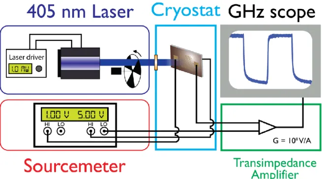 Figure S2. Experimental setup for photocurrent measurement. A 405 nm laser is chopped at  100 Hz and illuminates the sample in the cryostat
