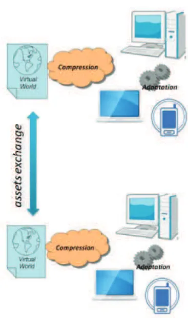 Figure  3. Framework d’accès et échange de ressources dans les MV3Ds.