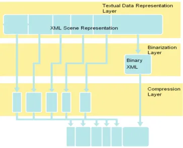 Figure 5. Les couches du Modèle de Compression Graphique 3D. 