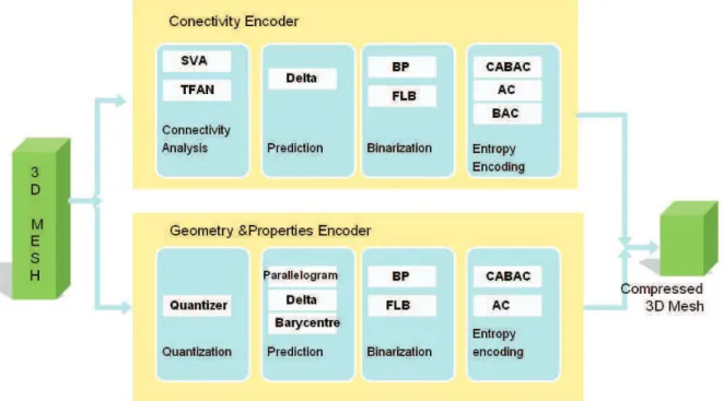 Figure 31. 3DMesh encoding process.