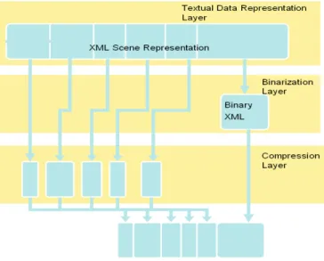 Figure 36. Layers of the 3D Graphics Compression Model.