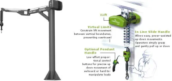 Figure 1.4: Weight compensation systems enabling manual handling of heavy loads.