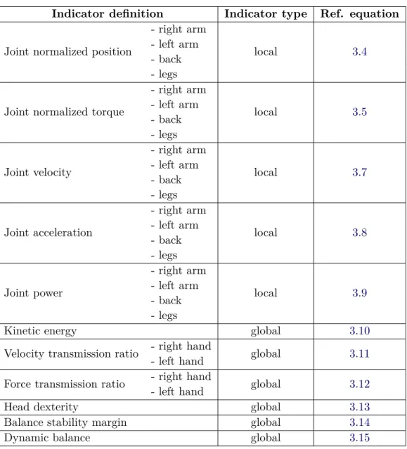 Table 3.1: List of ergonomic indicators for the evaluation of biomechanical solicita- solicita-tion during manual activities.