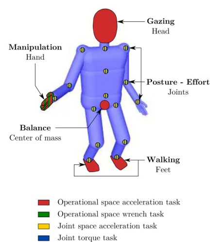 Figure 3.2: Joint space and operational space tasks used in the LQP controller for simulating manual activities with the virtual manikin.