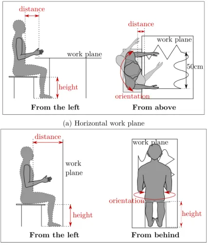 Figure 4.7: Deﬁnition of the parameters describing the position of the worker’s seat for both horizontal and vertical work planes
