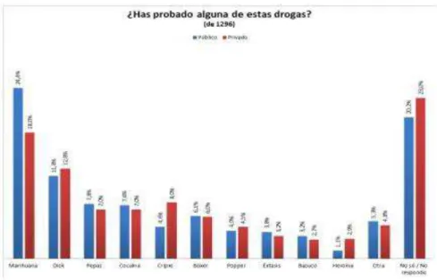 Gráfico N  2. Drogas de consumo en la población escolar de Bogotá-2010 