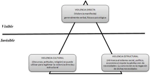 Figura N  4. Triangulo de la violencia de Galtung 