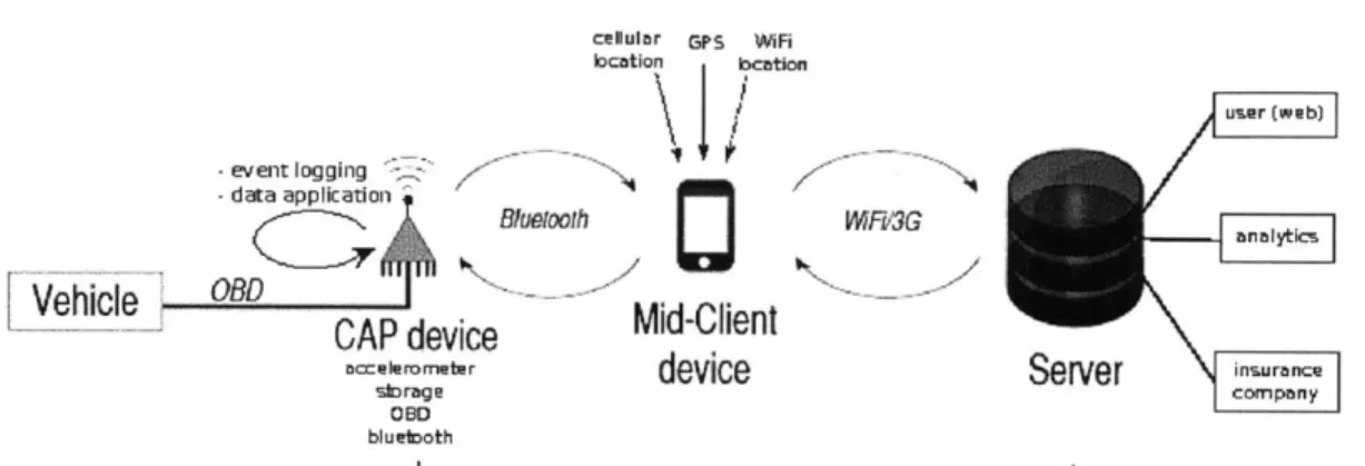 Figure  3-1:  Overview  of  components  in  framework  design,  including  available  sensor data  and  communication  links.