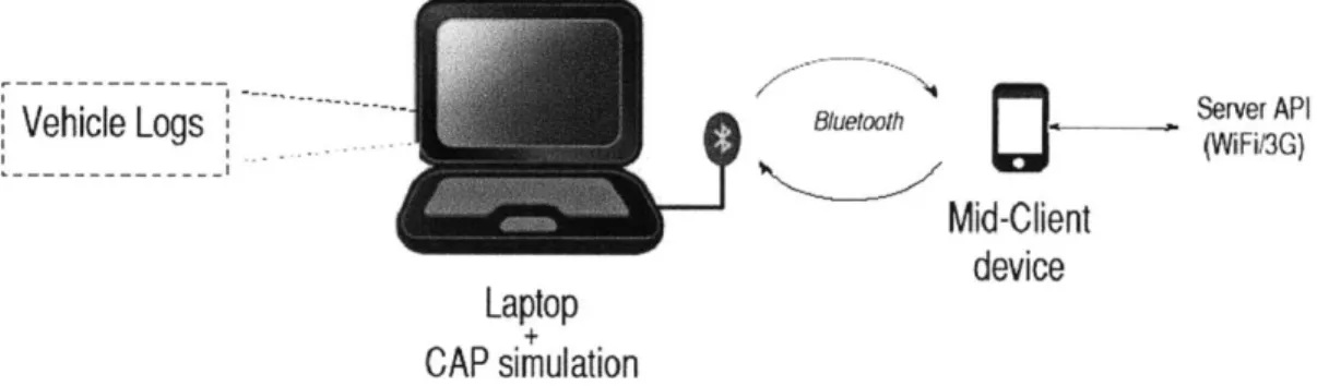 Figure 4-1:  Overview  of  components  in  prototype  implementation  of  design.