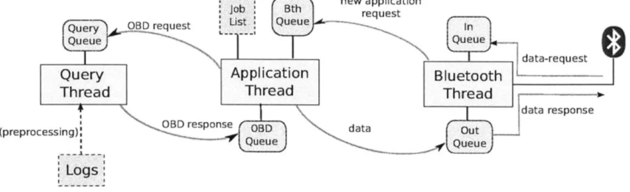 Figure  4-2:  Code  structure  of  cap-device,  detailing  data  flow  for  different  types  of data  requests.
