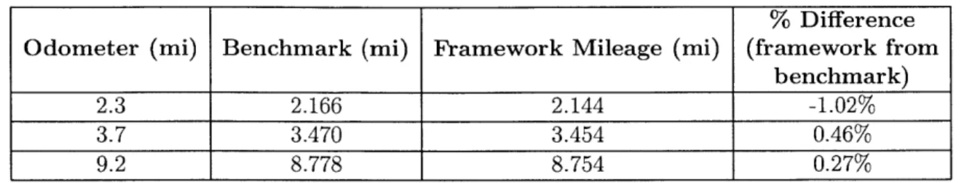 Table  5.1:  Cumulative  mileage  calculated  by  cap-device  from  periodically  querying velocity  readings  during  several  trips
