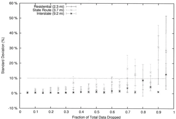 Figure  5-5:  Mean  and  standard  deviation  of the  absolute  value  of  percent  differences of  cumulative  speed  from  benchmark,  for  three  types  of trips