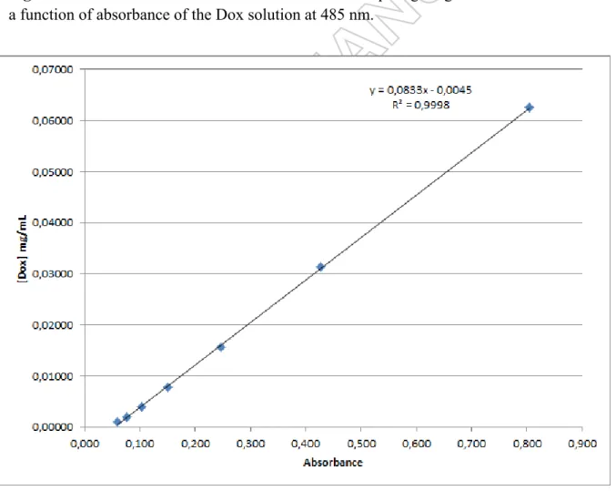 Figure S1.  Calibration curve of Dox solubilized in PBS pH7 giving the Dox concentration as  a function of absorbance of the Dox solution at 485 nm.