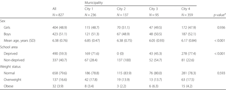 Table 2 Characteristics of the schoolchildren in the first year of primary education ( N = 827) Municipality