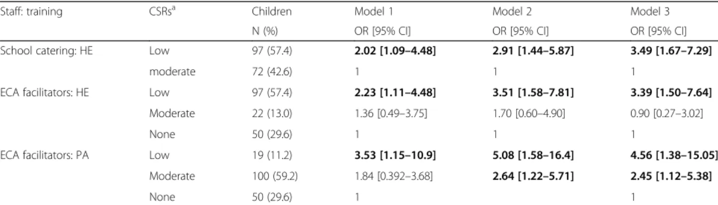 Table 5 Analysis of positive 4-year change in weight status according to child-staff ratios (CSRs) among children with overweight/