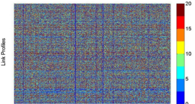 Fig. 3: Reconstructed speed profiles of links in X T G using DCT compression. Color bar represents colors corresponding to different speed values.