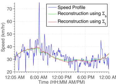 Fig. 6: Data reconstruction for a typical link, using just the 1 st principal components obtained from Σ s and Σ t 