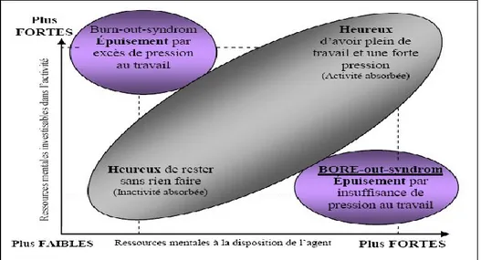 Figure 6: Burn out et bore out selon Bourion &amp; Trébucq (2011) 