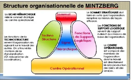 Figure 4: Structure organisationnelle de Mintzberg (1990) 