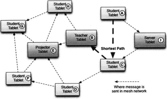 Figure  3-1:  Message  sending  in the  CLP  Mesh  Network