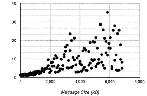 Figure  4-1:  Time  to  send  message  to  teacher  verses  message  size.  Above 2000kB,  network performance  becomes  unreliable,  with many messages being delayed.