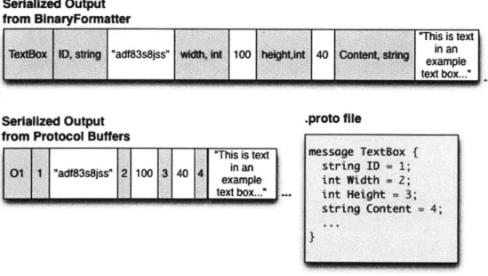 Figure  4-2:  A  comparison  of  the  output of  BinaryFormatter and  protocol buffer  serialization  routines