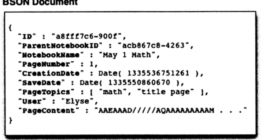 Figure  5-1:  A  page of student  work stored  in  a  BSON  document.  Additional key-value  pairs  can be  added  on  the  fly,  and  the  set  of keys  need  not  be  the  same  for all  documents.