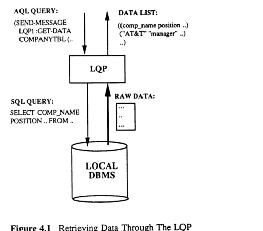 Figure 4.1  Retrieving  Data Through  The  LQP